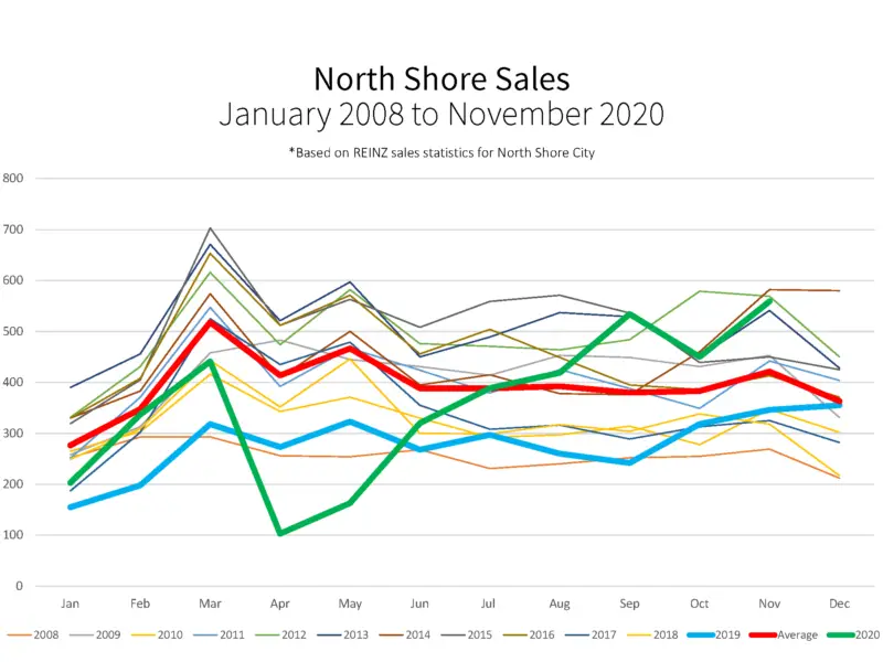 North Shore Sales Volumes Graph